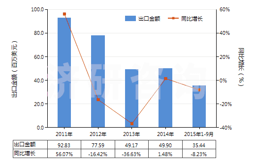 2011-2015年9月中國(guó)馬來酐(HS29171400)出口總額及增速統(tǒng)計(jì)